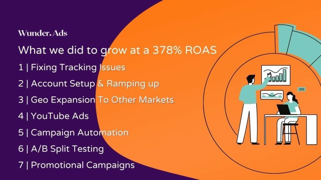 What we did to grow at a 378% ROAS