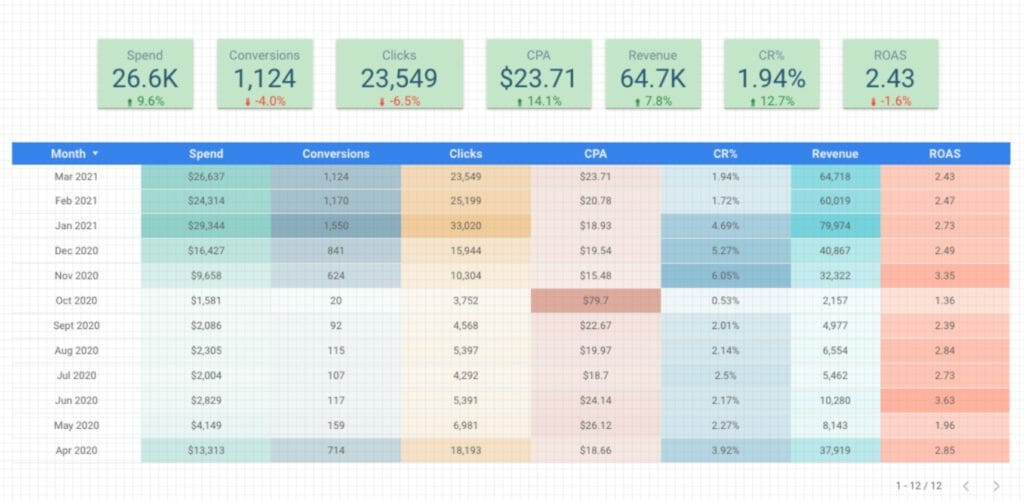 Campaign Results