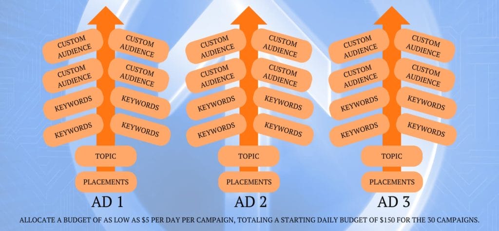 Simplifying YouTube Ad Campaign Structure for Optimal Results-2